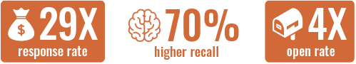 Direct mail statistics